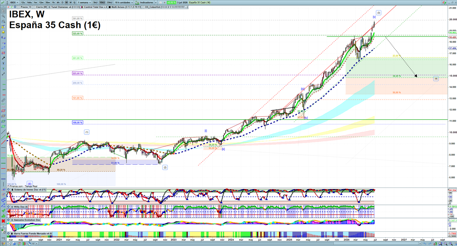 IBEX weekly technical analysis chart reviewing price action, trend context and market structure